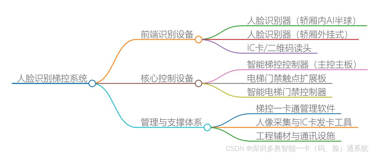 轿厢内外一套完整的人脸识别梯控系统